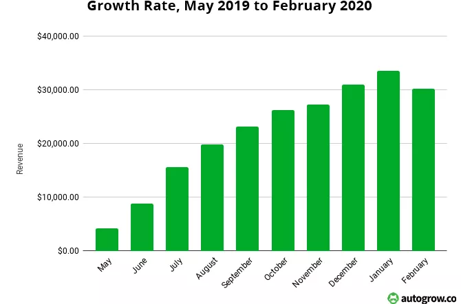 Revenue growth rate May 2019-Feb 2020.
