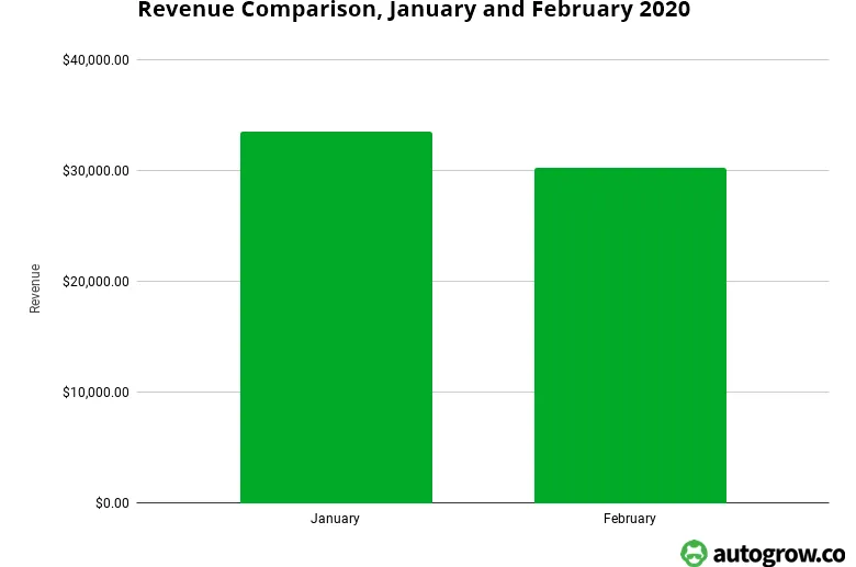 Revenue drop after growth plateau.