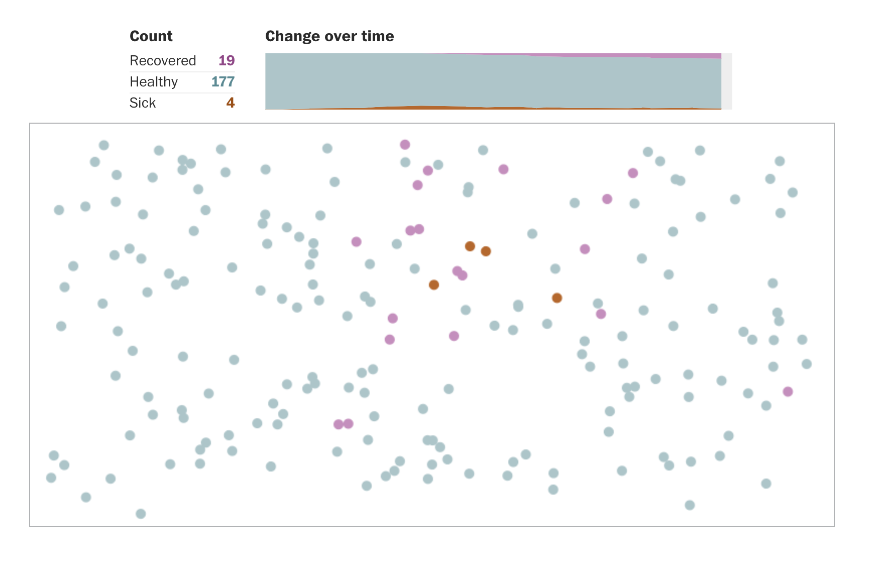 Health status change over time.