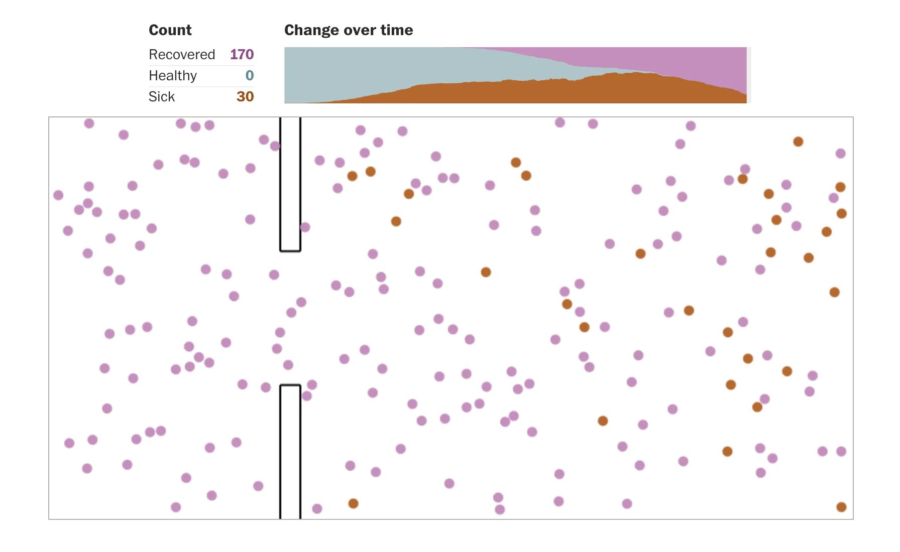 Illness trends over time.
