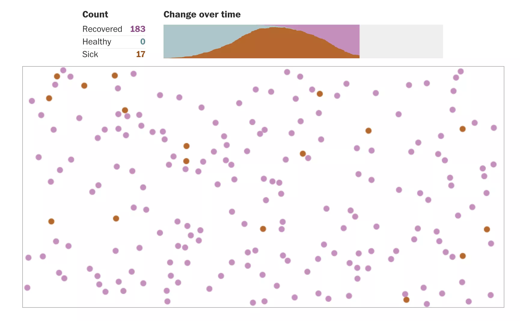 Scatter plot showing illness trends.