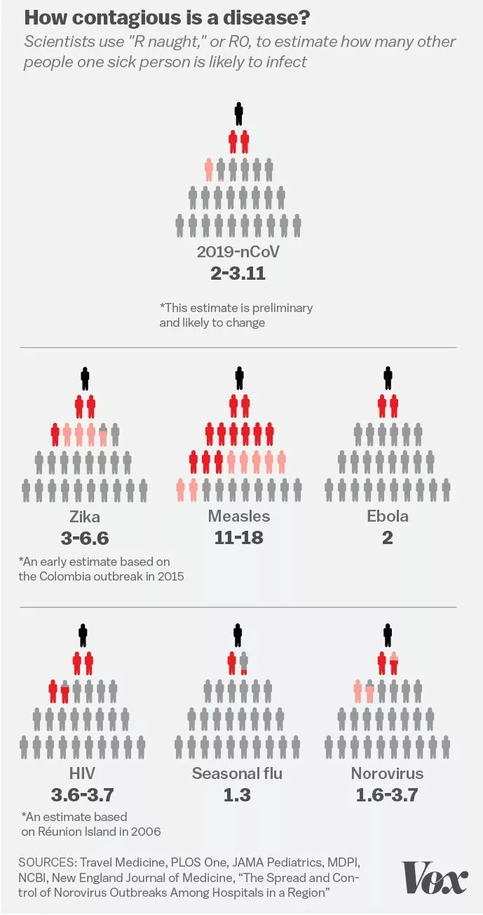 Disease transmission rates, R0.