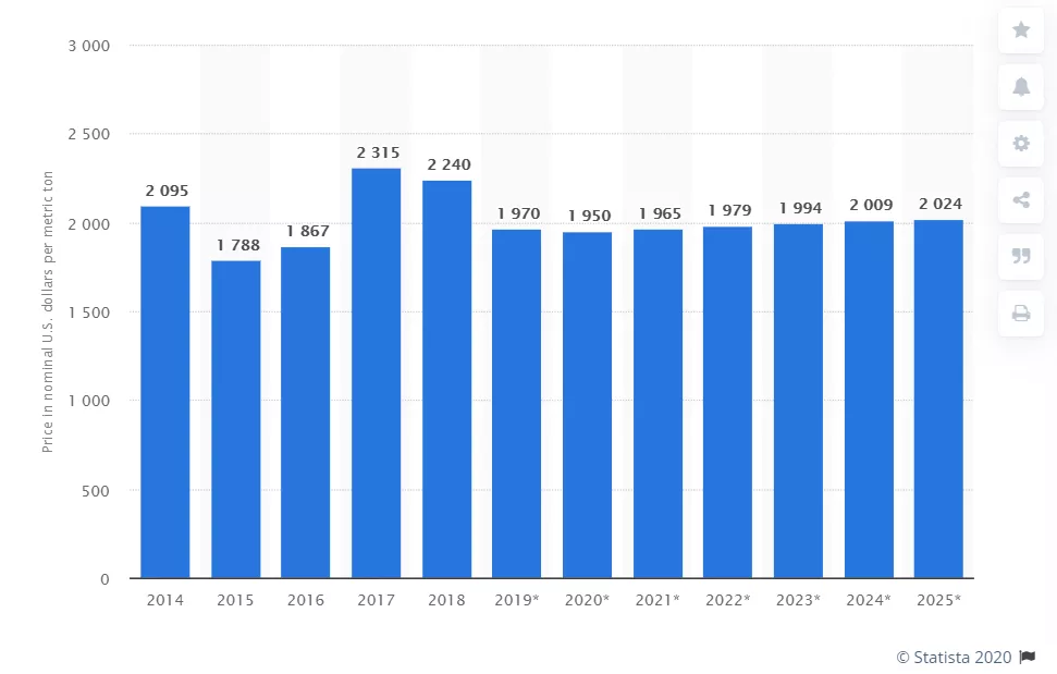 Lead price trend 2014-2025.