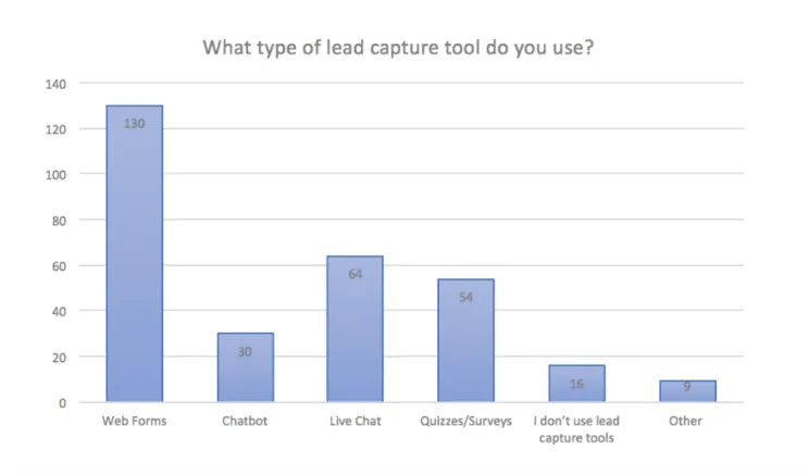 Web forms most popular lead capture tool.
