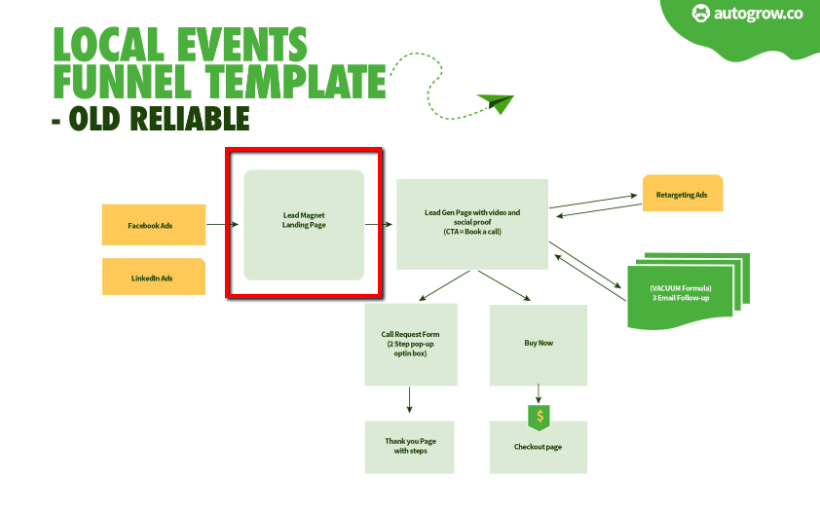 Local events sales funnel.