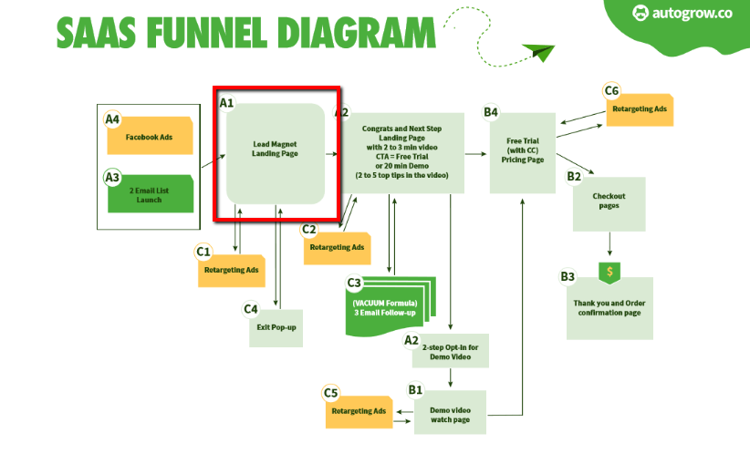 SaaS sales funnel diagram.