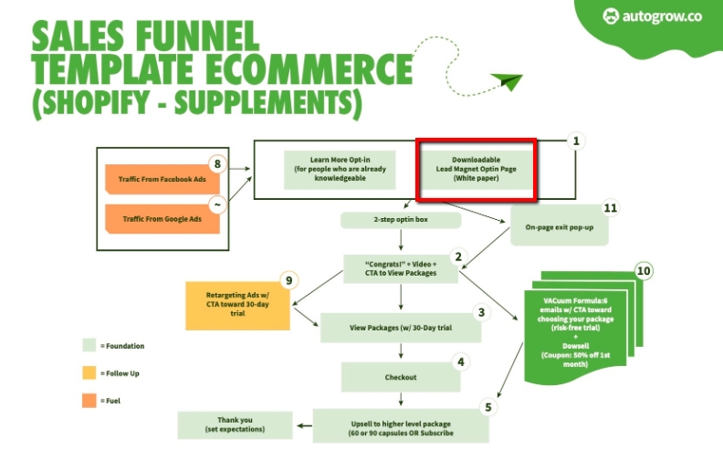 Ecommerce sales funnel template.