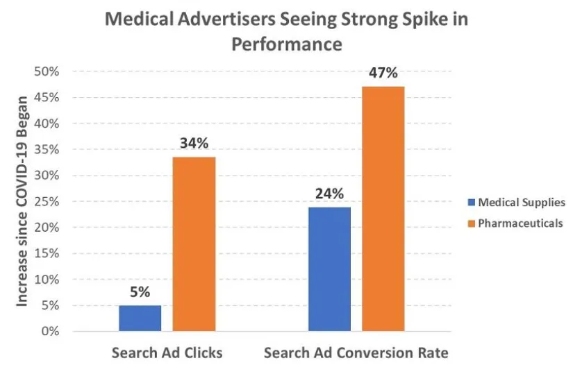 Medical ad performance surge.