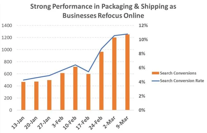 Online business performance graph.