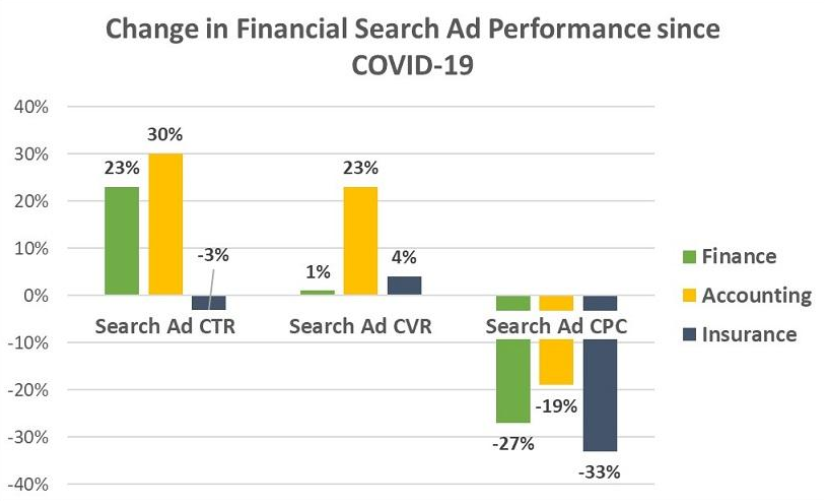 Financial ad performance changes since COVID-19.