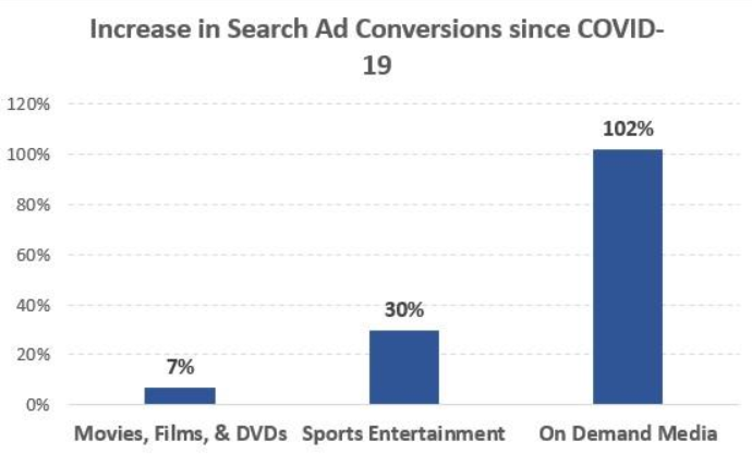 Search ad conversions, on-demand media.