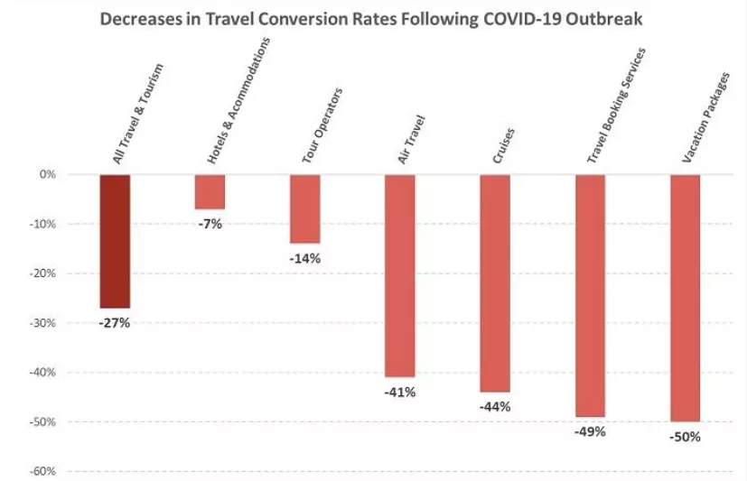 Travel industry conversion rate drops.
