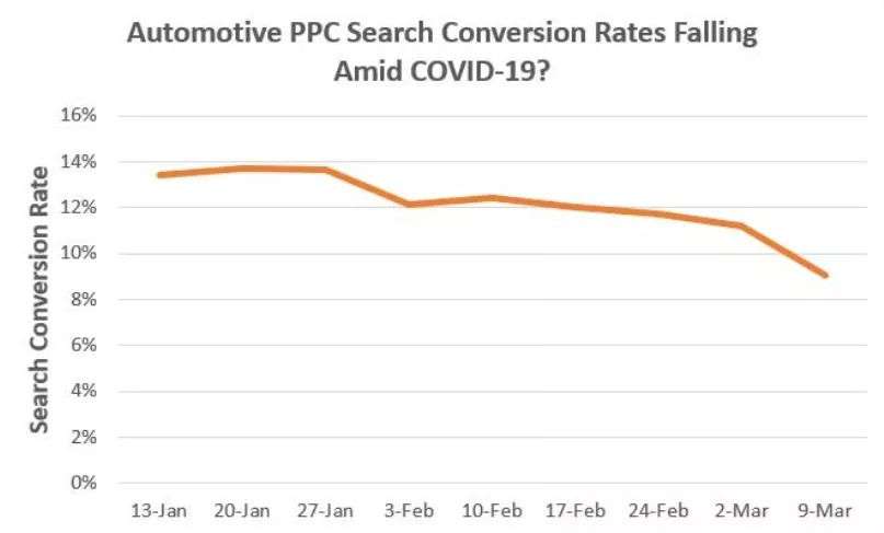 Automotive PPC search conversion decline.