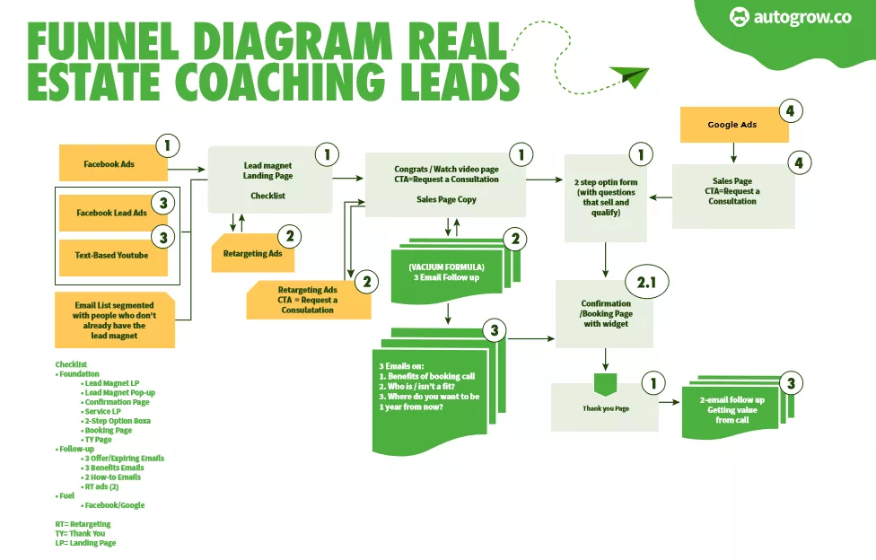 Coaching sales funnel diagram for real estate.
