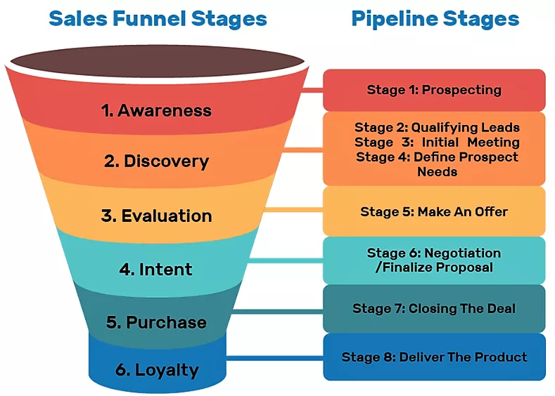 Sales funnel stages, pipeline stages.