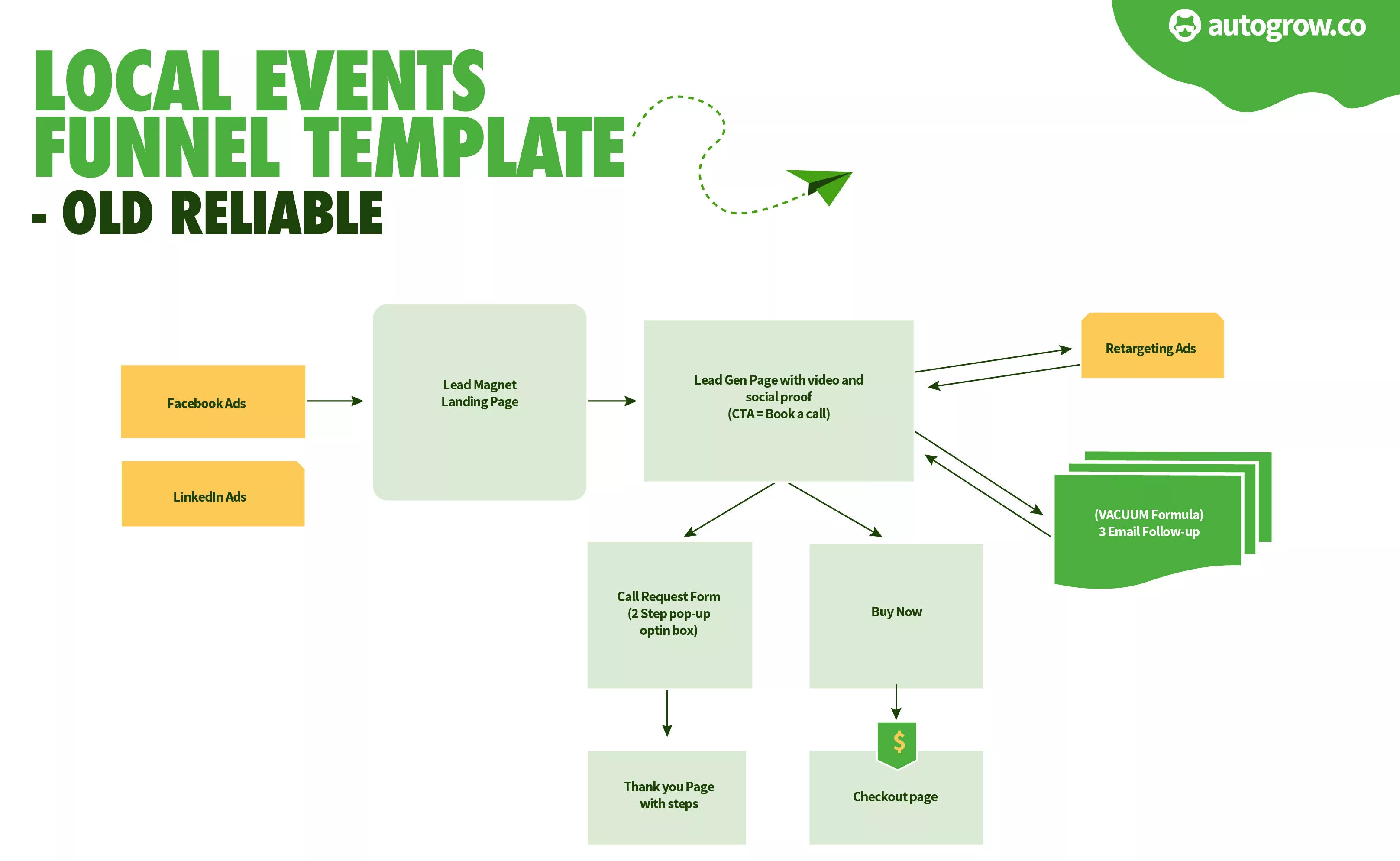 Local events sales funnel template.