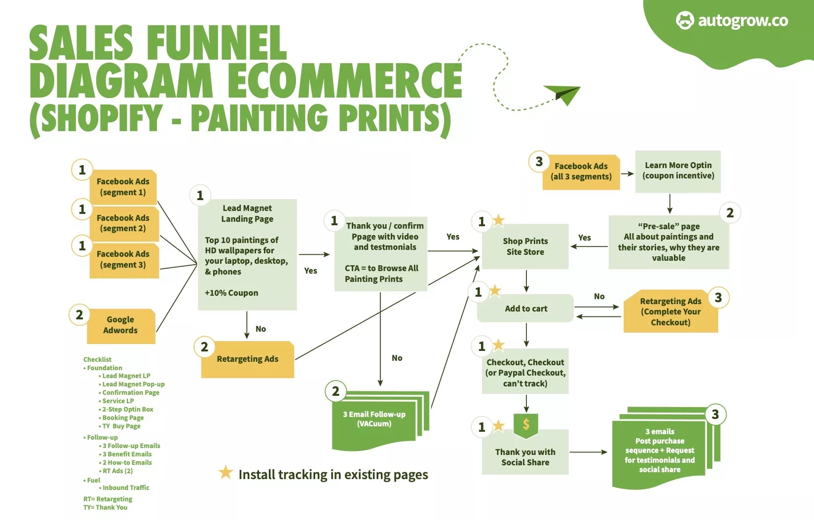 Ecommerce sales funnel diagram.