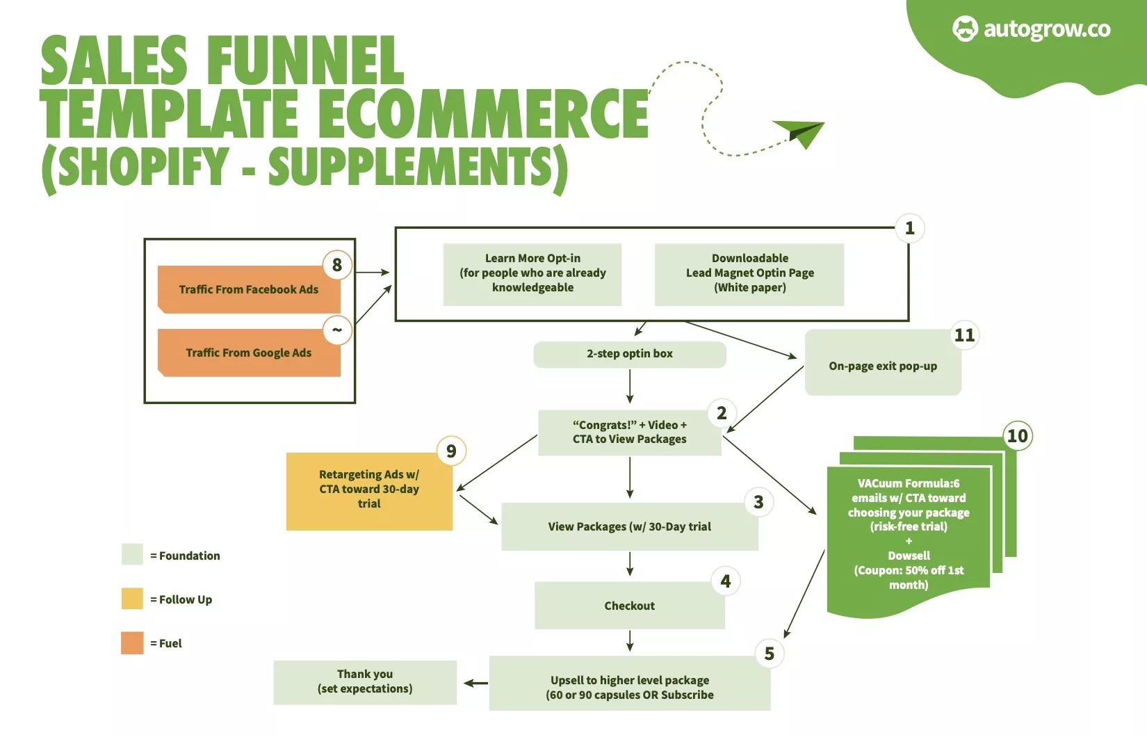 Ecommerce sales funnel template.
