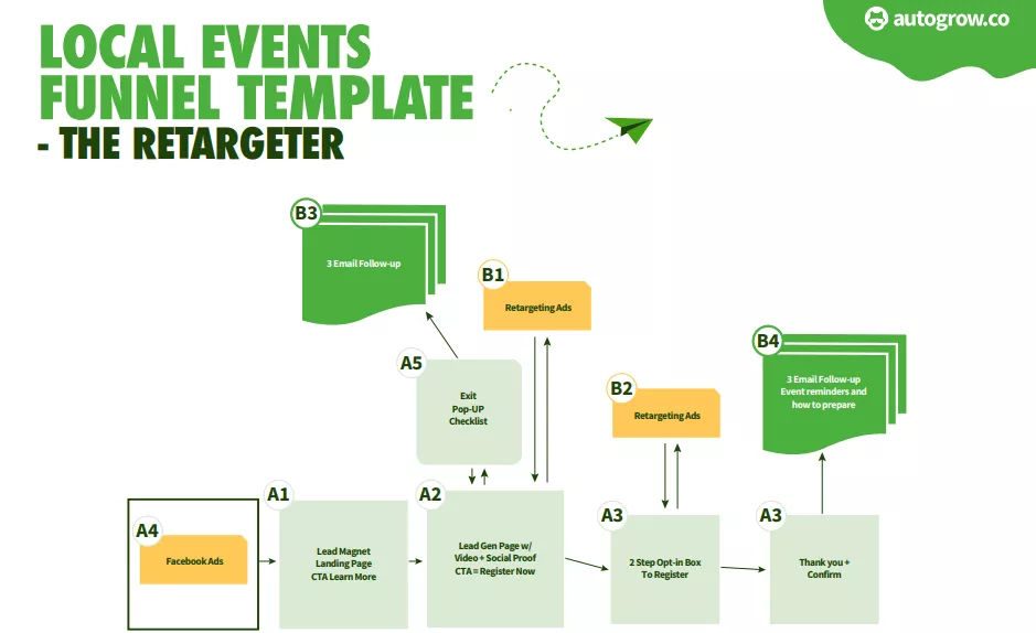 Local events sales funnel template.