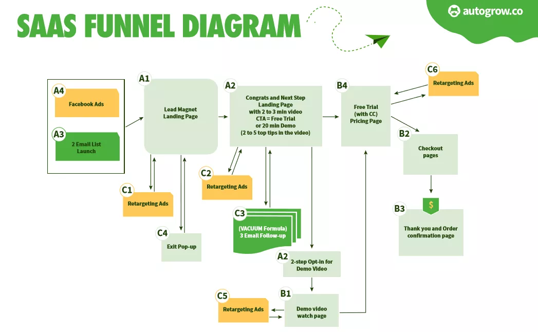 SaaS sales funnel diagram. Steps and stages.