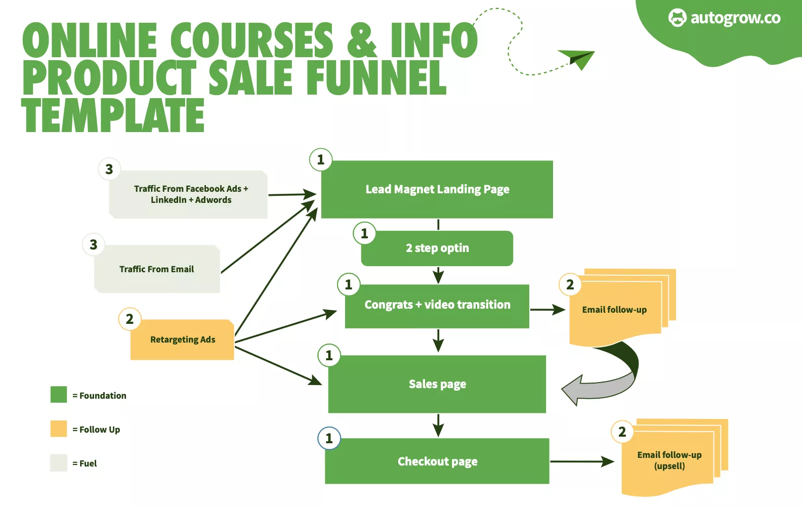 Sales funnel template for online courses.