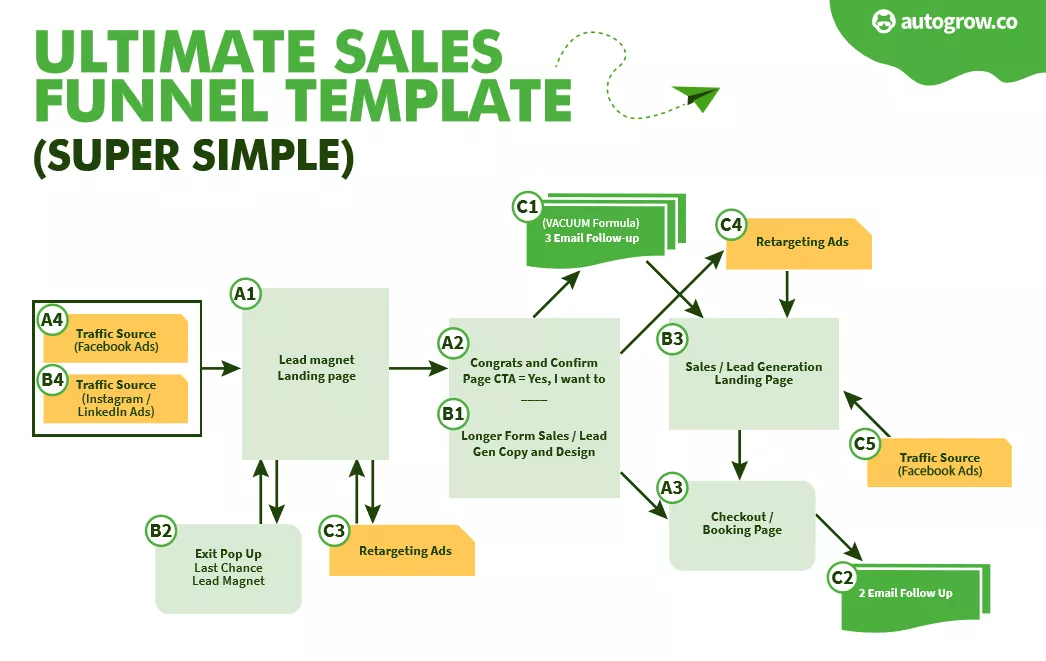 Sales funnel template, super simple steps.