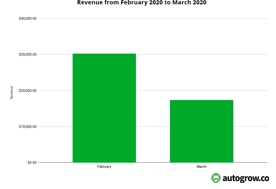Revenue drop February to March.