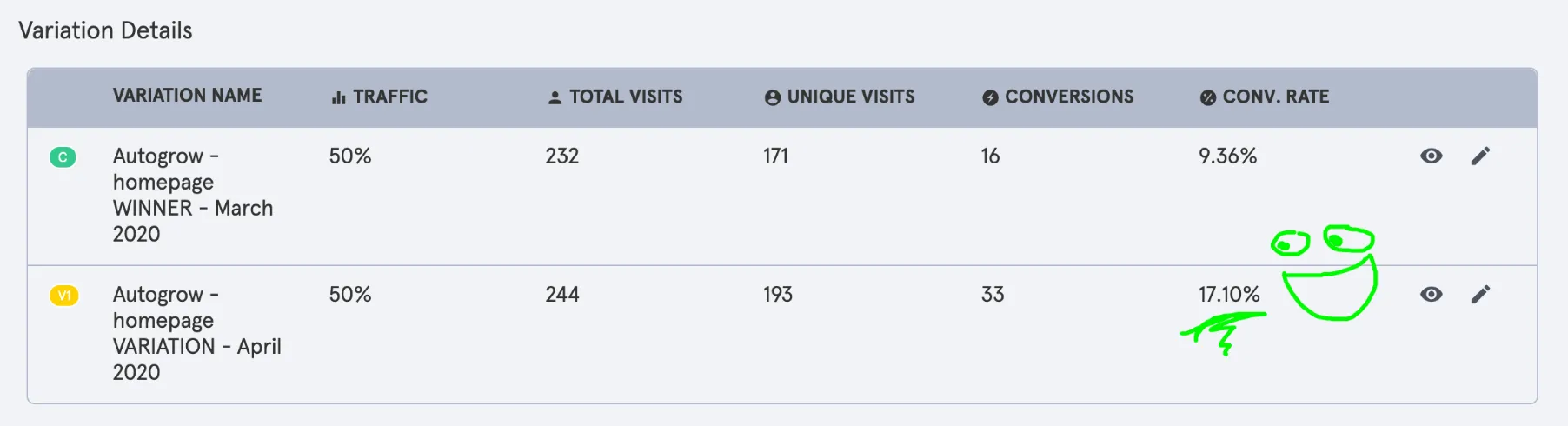 A/B test results: copy > design.