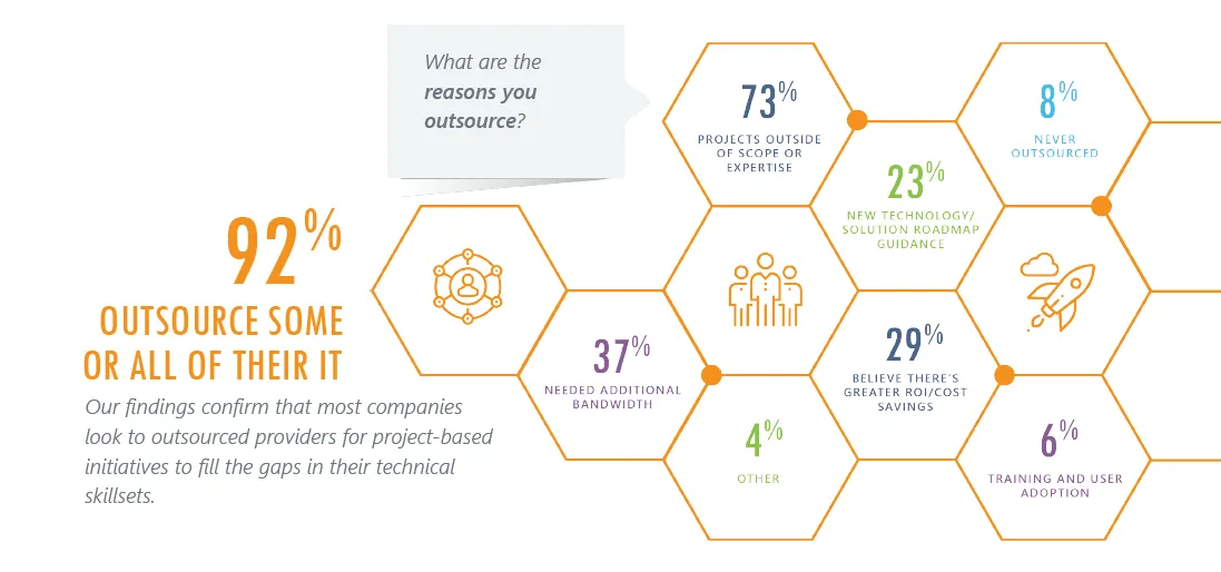 IT outsourcing reasons, 92% of companies.