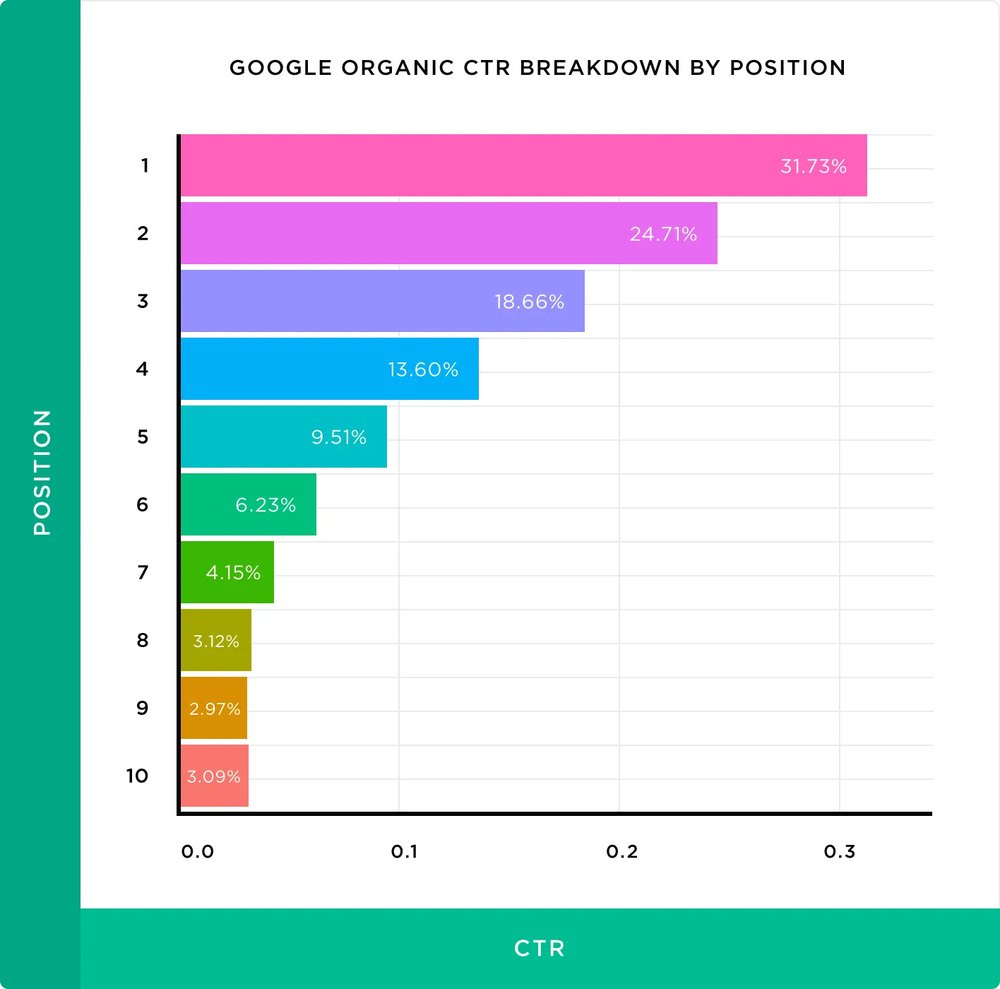 CTR by Google search position.