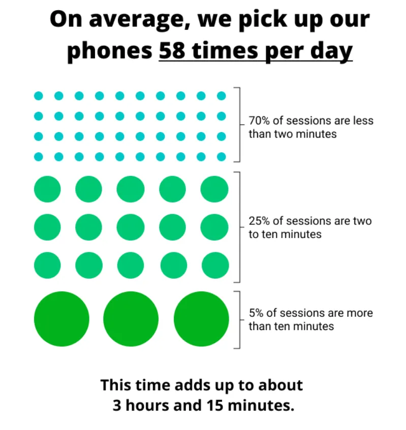 Phone use: 58 times daily, 3 hours 15 min.