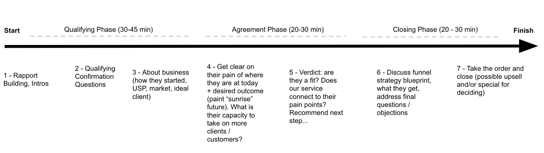 Sales funnel stages, 7 steps.