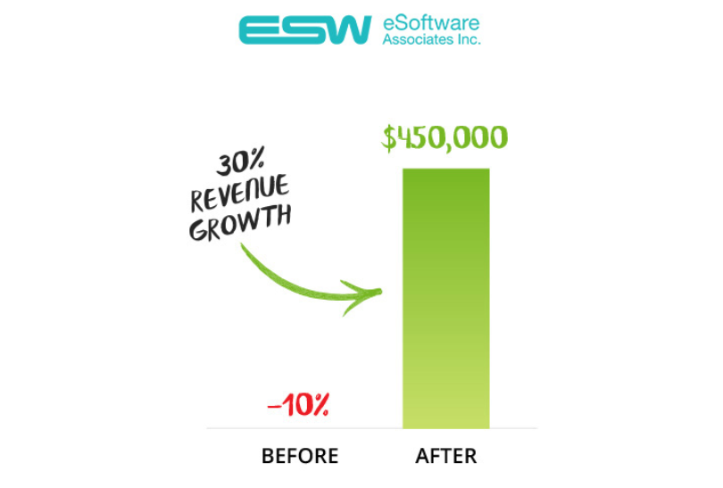 30% revenue growth, $450,000.