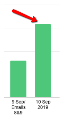 Conversion spike after email marketing.