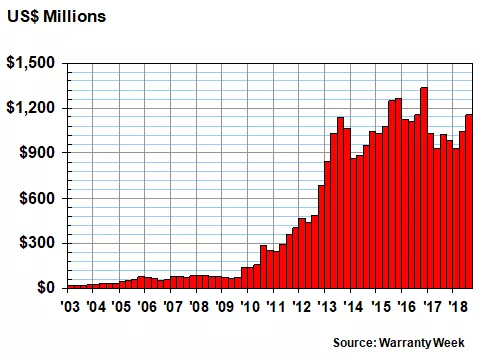 AppleCare claims and revenue over time.
