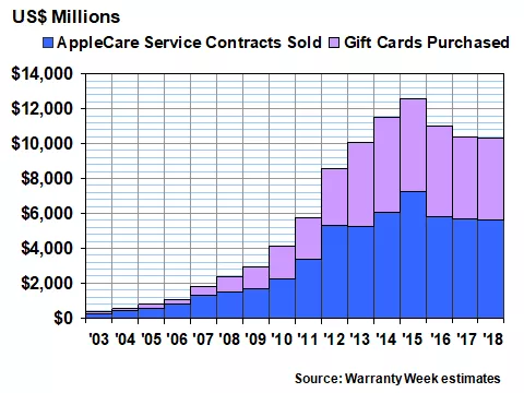 AppleCare and gift card sales over time.