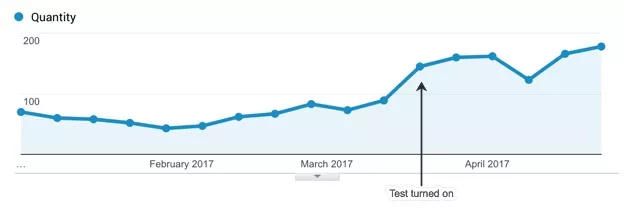 Furniture cleaner sales increased 275%.