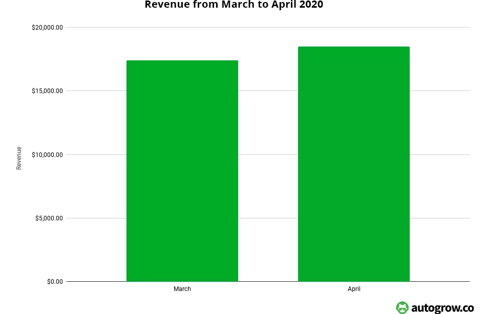 Revenue increase from March to April 2020.