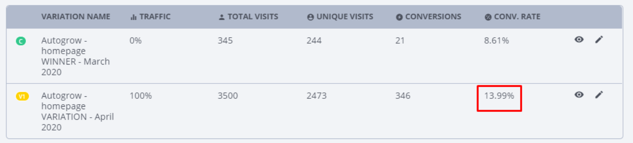 A/B test results, 13.99% conversion.