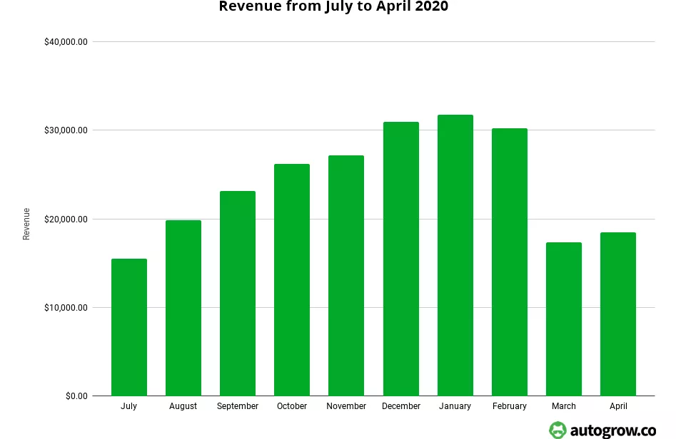 Monthly revenue 2020, July-April.