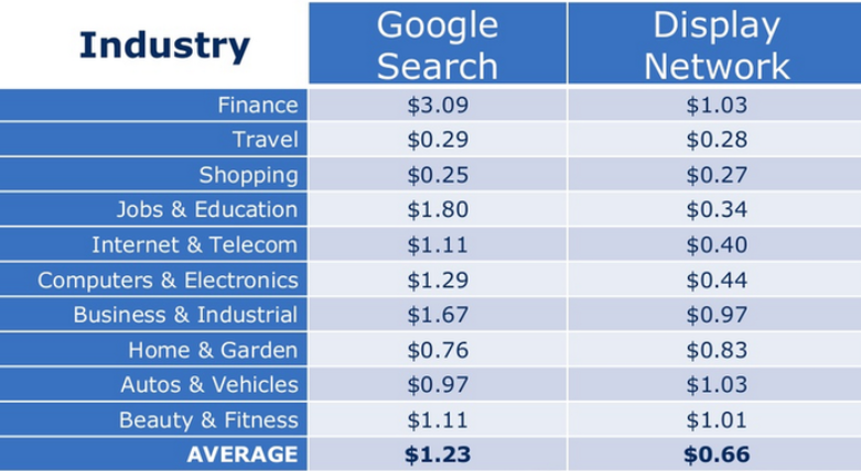 PPC costs by industry.