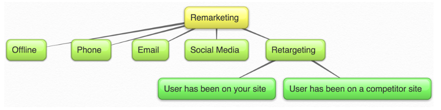 Remarketing channels, retargeting.
