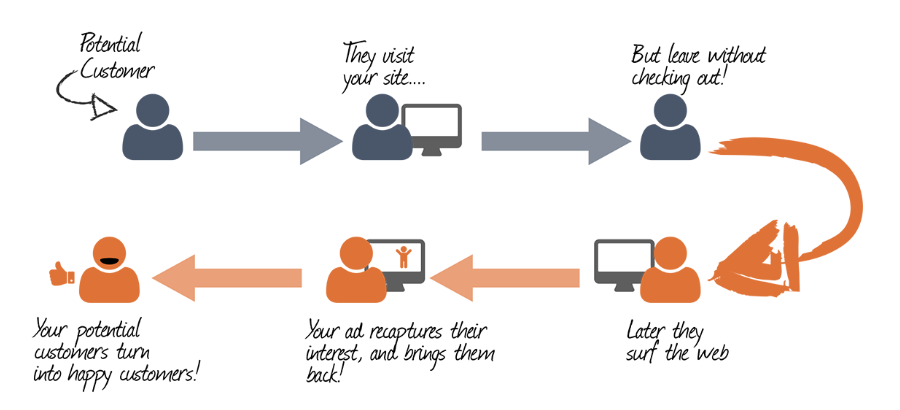 Retargeting process, customer journey.