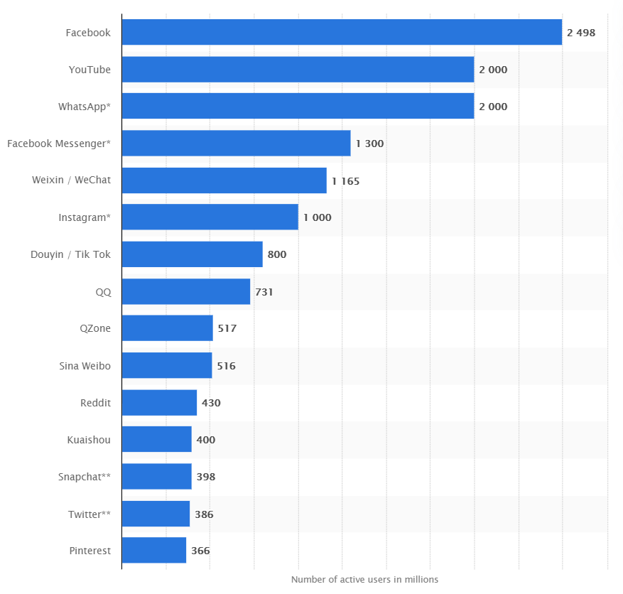 Social media active users by platform.