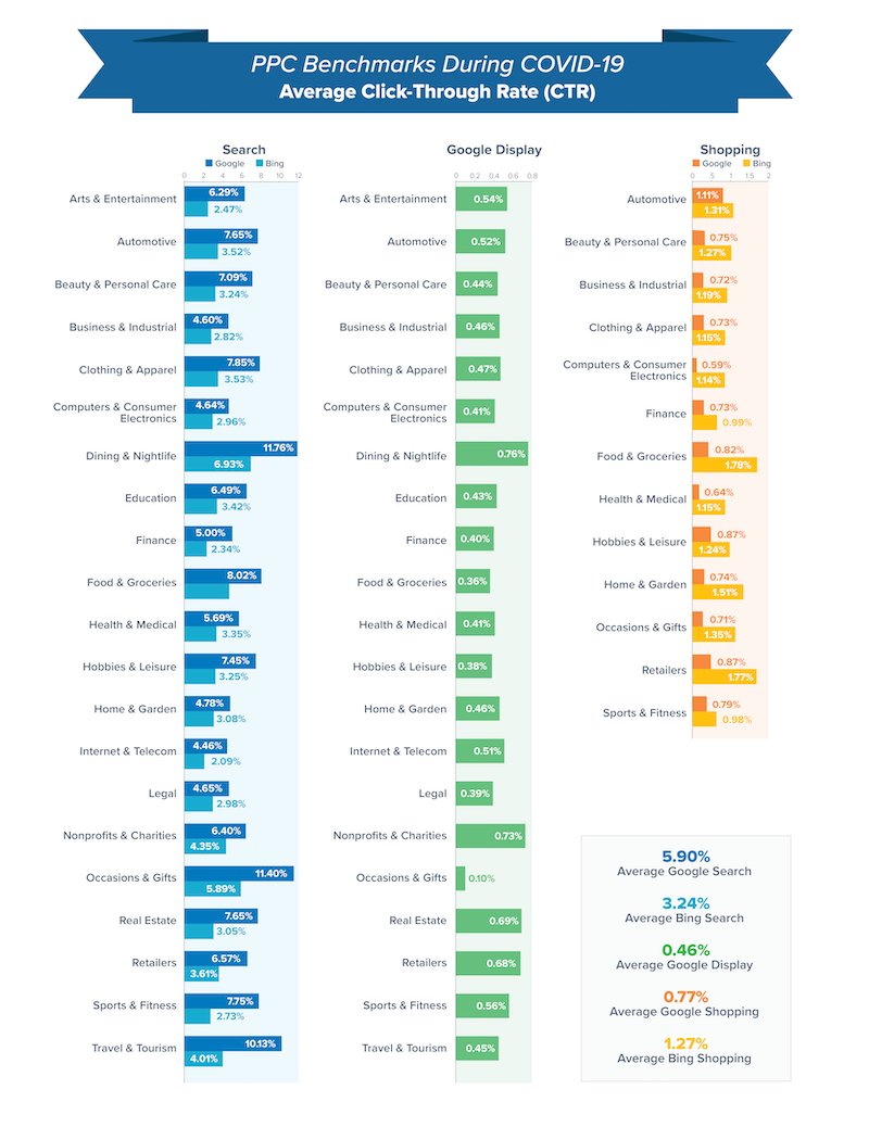 Google Ads CTR by industry during COVID-19.