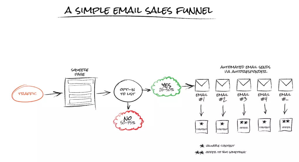 Email marketing sales funnel.