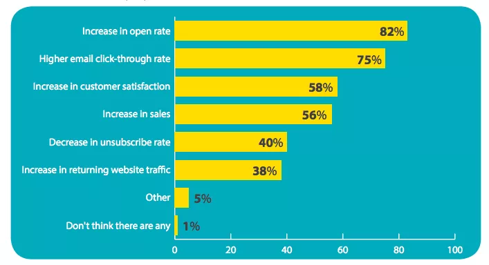 Email personalization boosts conversions.