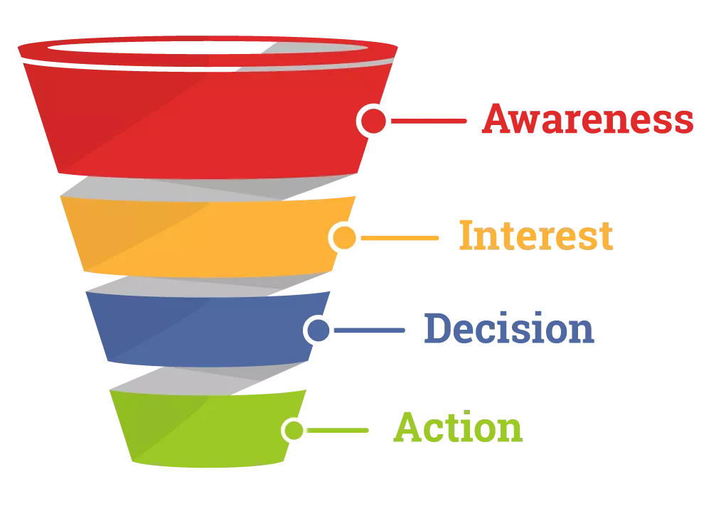 Sales funnel stages: awareness, interest, decision, action.