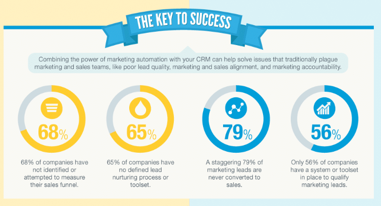 Sales funnel stats: low conversion rates.