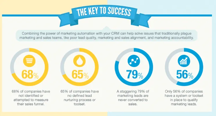 Sales funnel stats: low conversion rates.